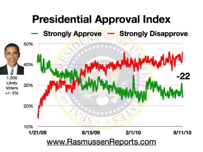 obama_approval_index_august_11_2010