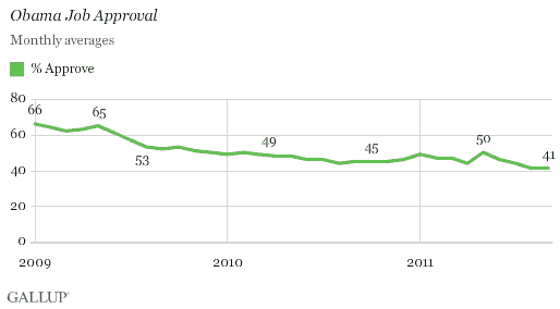 Obama_Gallup_poll_September 2011 job approval