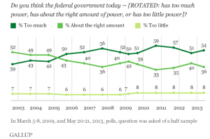 Gallup_govt_too_power2_2013