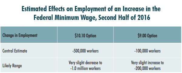 CBO_min wage