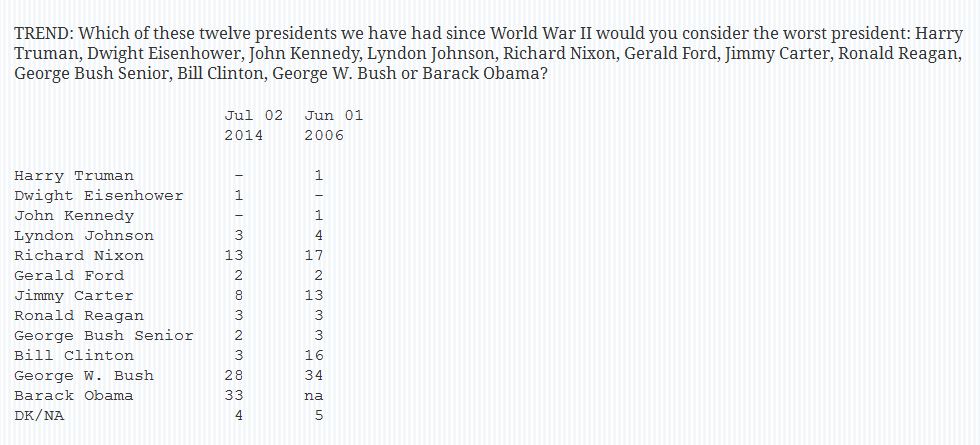 Poll_Q_Worst President_Obama_070214