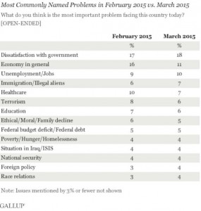 Gallup Poll_Government biggest problem