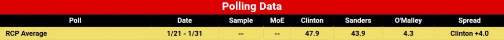 RCP_Iowa 2016 Polling Data