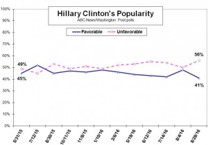 Clinton poll unpopular_083116
