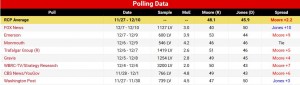 Alabama 2017 Election polls senate