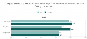 NPR Enthusiasm poll 100218